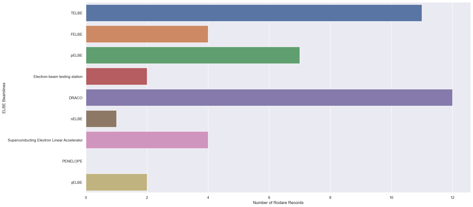 Barplot of the ELBE Beamlines