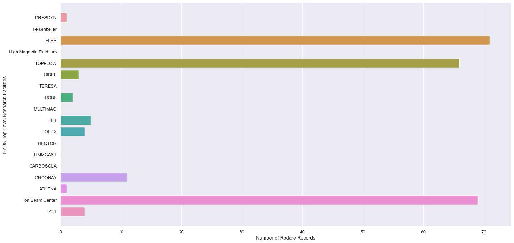 Barplot of the top-level facilities